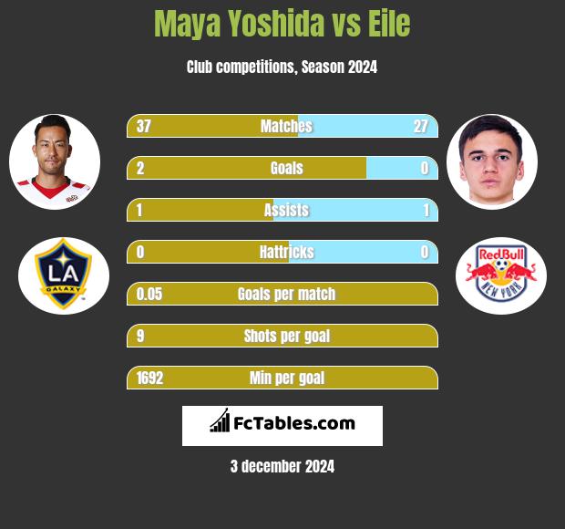 Maya Yoshida vs Eile h2h player stats