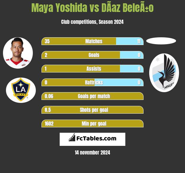 Maya Yoshida vs DÃ­az BeleÃ±o h2h player stats