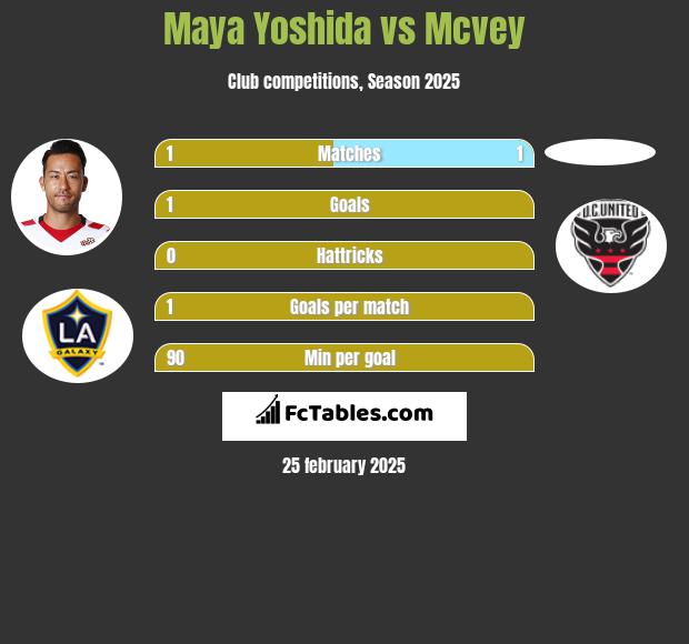 Maya Yoshida vs Mcvey h2h player stats