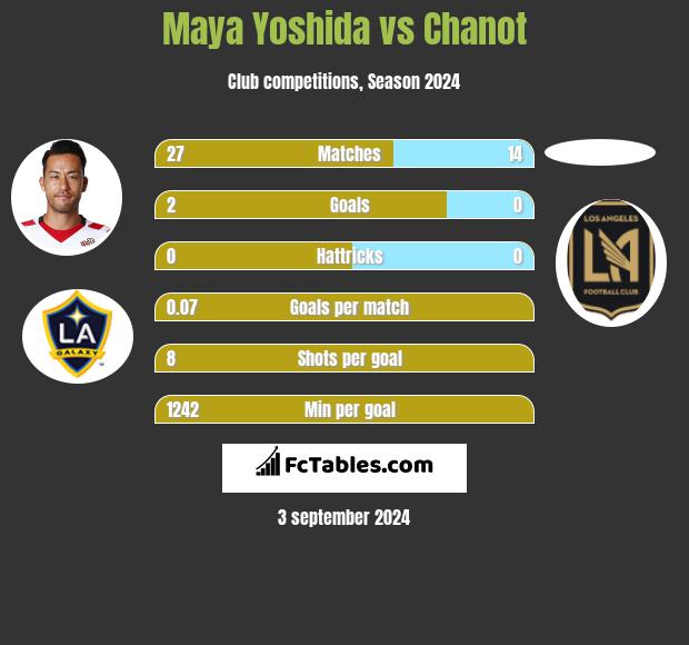 Maya Yoshida vs Chanot h2h player stats