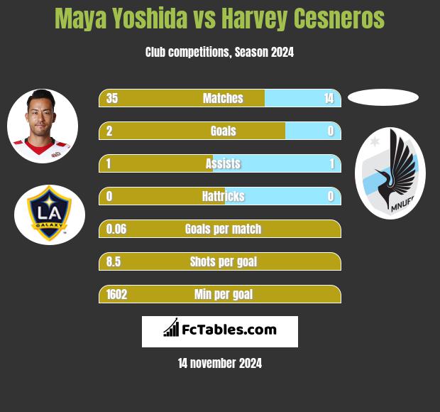 Maya Yoshida vs Harvey Cesneros h2h player stats