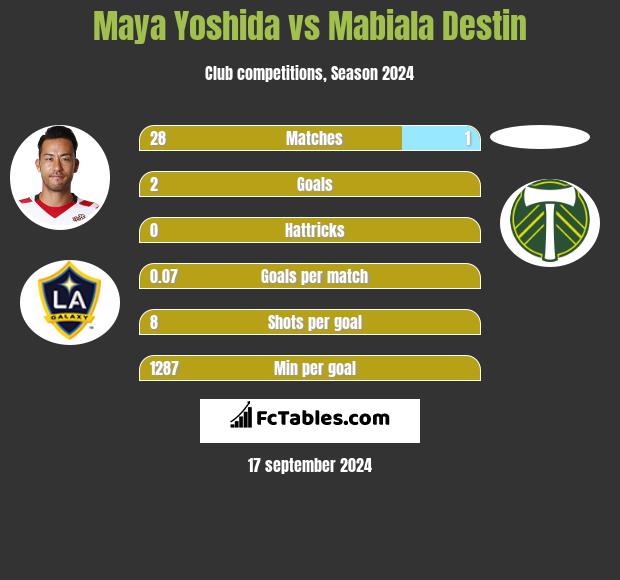 Maya Yoshida vs Mabiala Destin h2h player stats