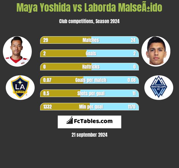 Maya Yoshida vs Laborda MalseÃ±ido h2h player stats