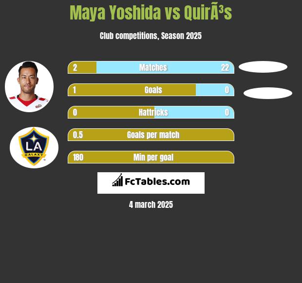 Maya Yoshida vs QuirÃ³s h2h player stats