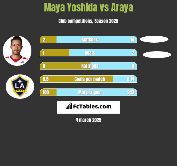 Maya Yoshida vs Araya h2h player stats