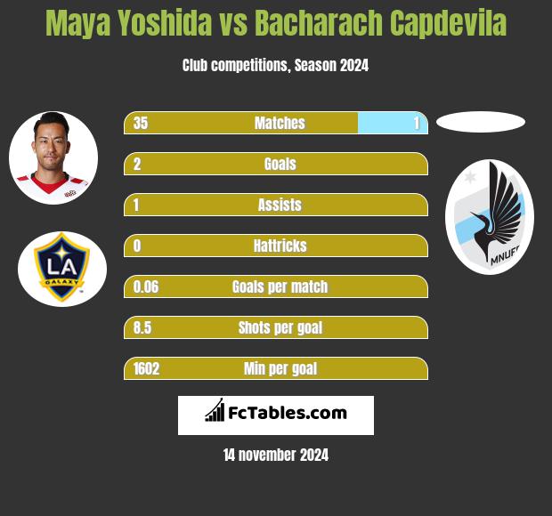 Maya Yoshida vs Bacharach Capdevila h2h player stats