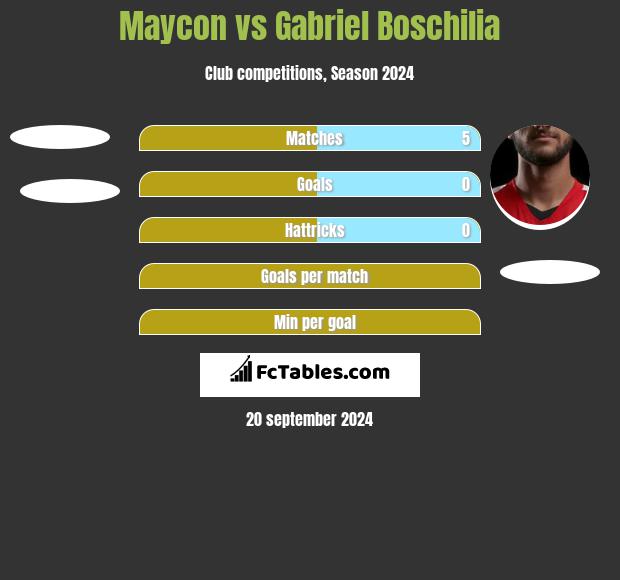 Maycon vs Gabriel Boschilia h2h player stats