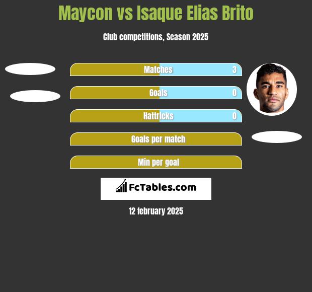 Maycon vs Isaque Elias Brito h2h player stats