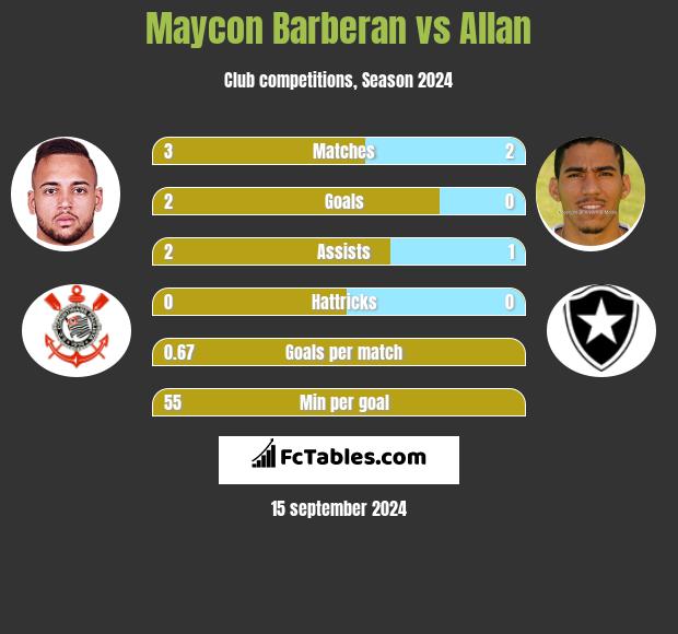 Maycon Barberan vs Allan h2h player stats