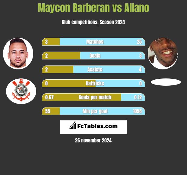 Maycon Barberan vs Allano h2h player stats