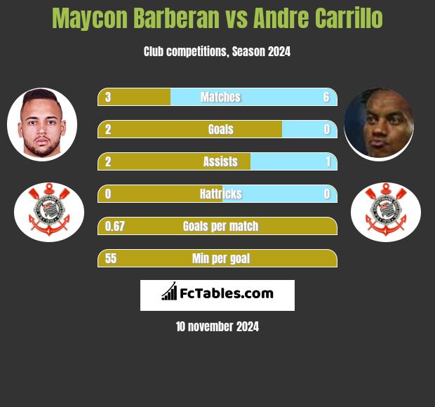 Maycon Barberan vs Andre Carrillo h2h player stats