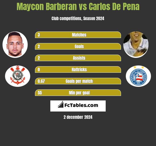 Maycon Barberan vs Carlos De Pena h2h player stats