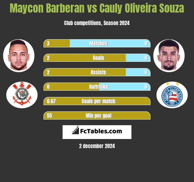 Maycon Barberan vs Cauly Oliveira Souza h2h player stats