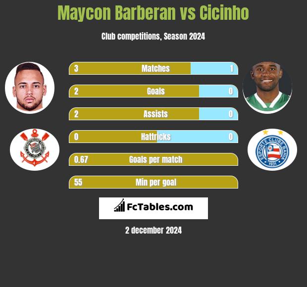 Maycon Barberan vs Cicinho h2h player stats