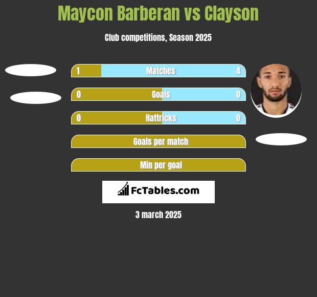 Maycon Barberan vs Clayson h2h player stats