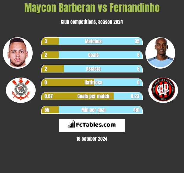 Maycon Barberan vs Fernandinho h2h player stats