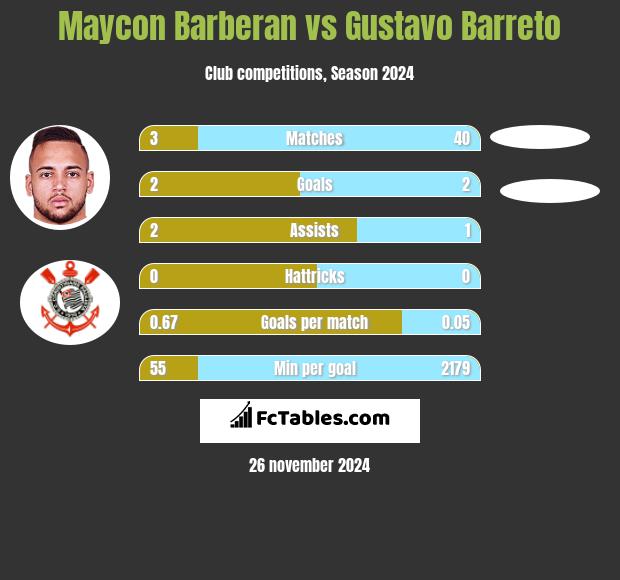 Maycon Barberan vs Gustavo Barreto h2h player stats