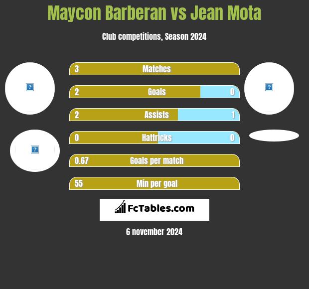 Maycon Barberan vs Jean Mota h2h player stats