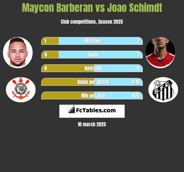 Maycon Barberan vs Joao Schimdt h2h player stats