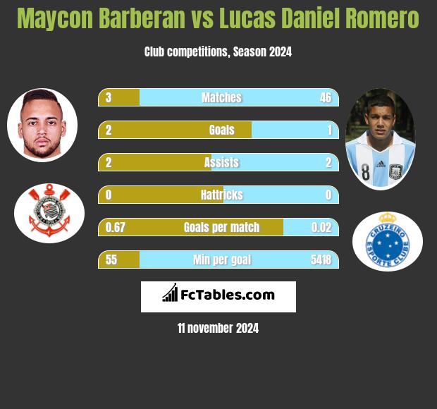 Maycon Barberan vs Lucas Daniel Romero h2h player stats