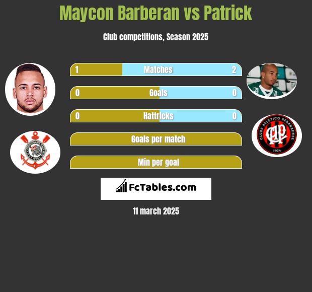 Maycon Barberan vs Patrick h2h player stats