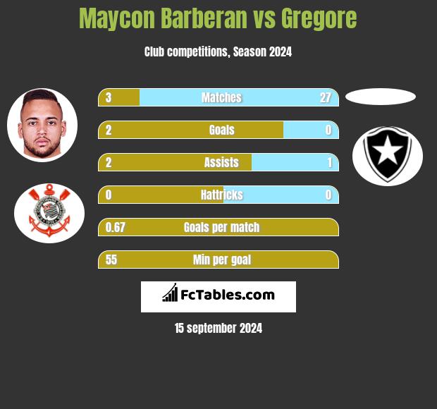 Maycon Barberan vs Gregore h2h player stats