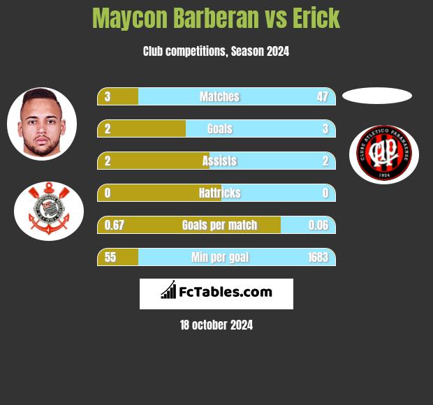 Maycon Barberan vs Erick h2h player stats