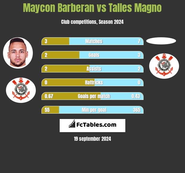 Maycon Barberan vs Talles Magno h2h player stats