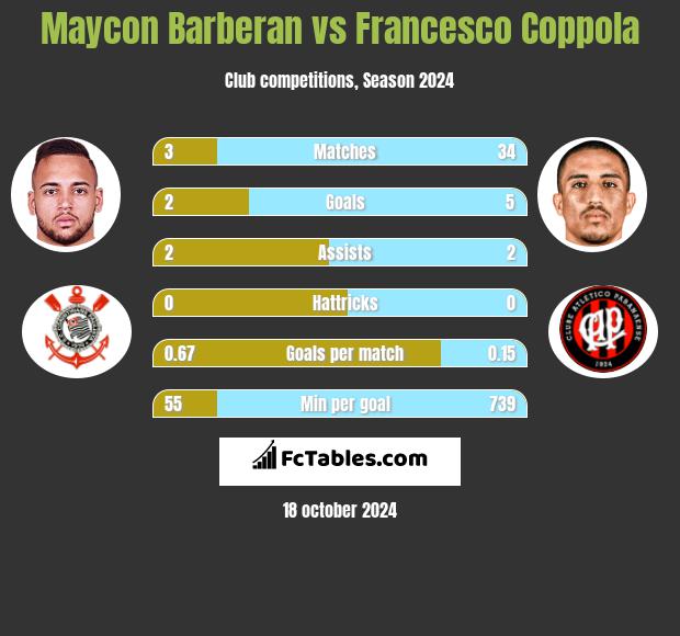 Maycon Barberan vs Francesco Coppola h2h player stats