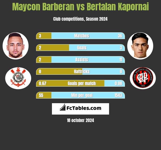 Maycon Barberan vs Bertalan Kapornai h2h player stats