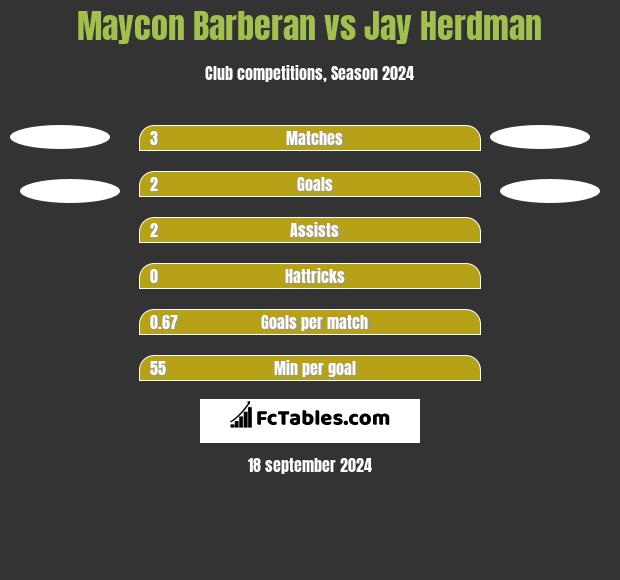 Maycon Barberan vs Jay Herdman h2h player stats