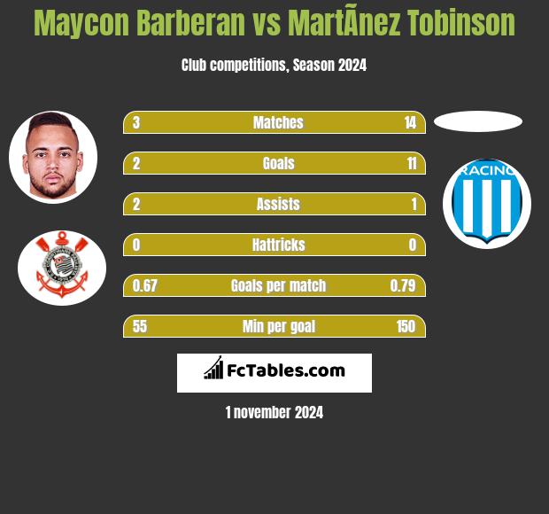 Maycon Barberan vs MartÃ­nez Tobinson h2h player stats