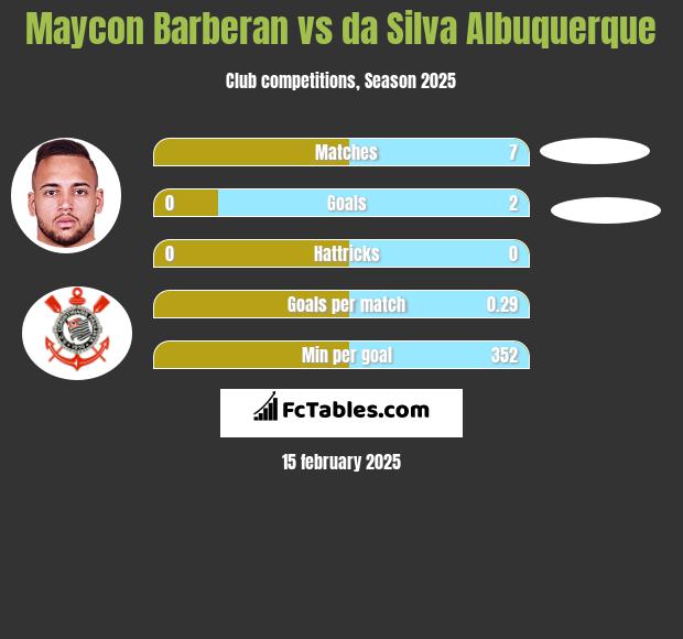 Maycon Barberan vs da Silva Albuquerque h2h player stats