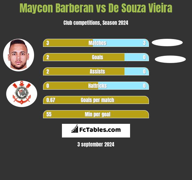 Maycon Barberan vs De Souza Vieira h2h player stats