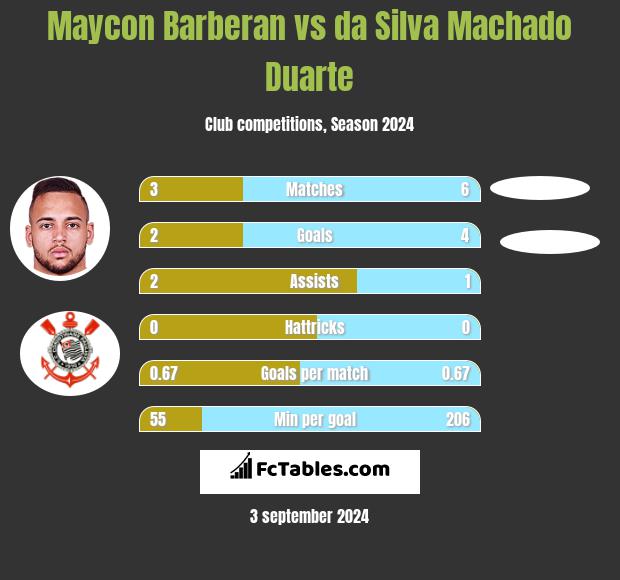 Maycon Barberan vs da Silva Machado Duarte h2h player stats