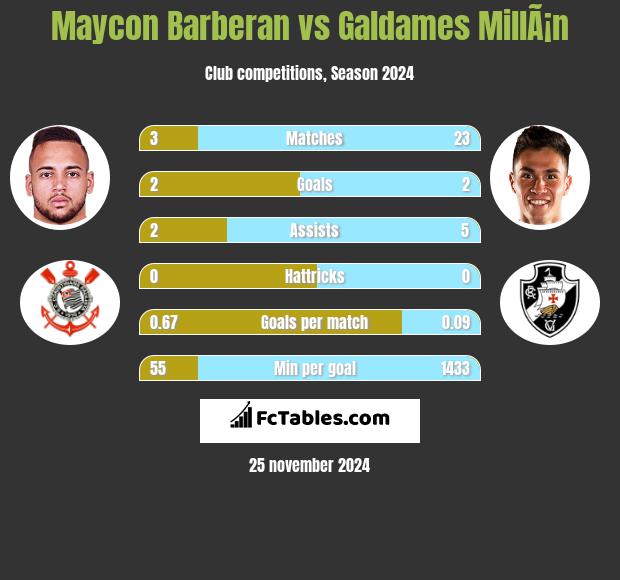 Maycon Barberan vs Galdames MillÃ¡n h2h player stats