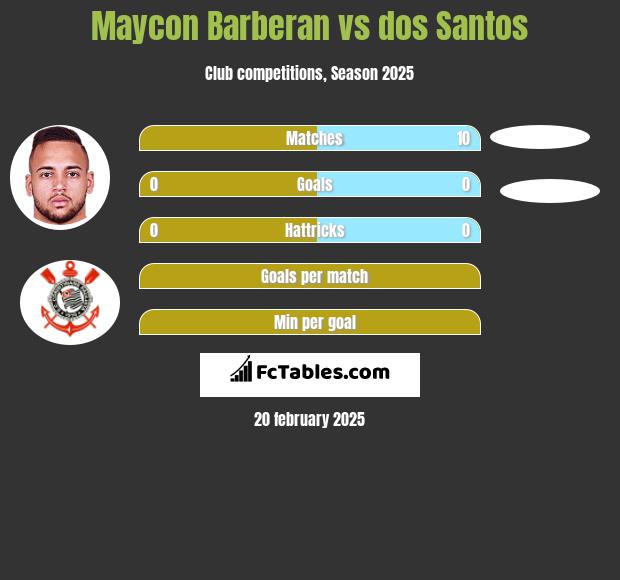 Maycon Barberan vs dos Santos h2h player stats