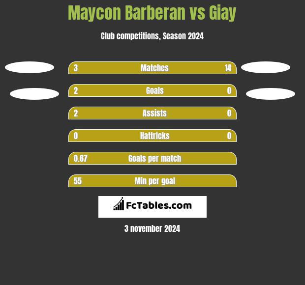 Maycon Barberan vs Giay h2h player stats