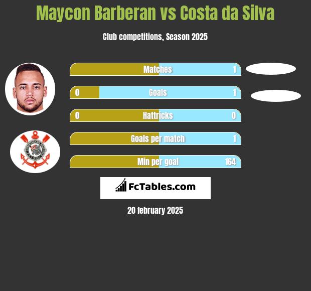 Maycon Barberan vs Costa da Silva h2h player stats