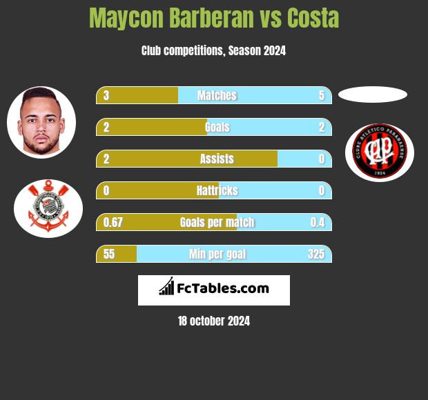 Maycon Barberan vs Costa h2h player stats