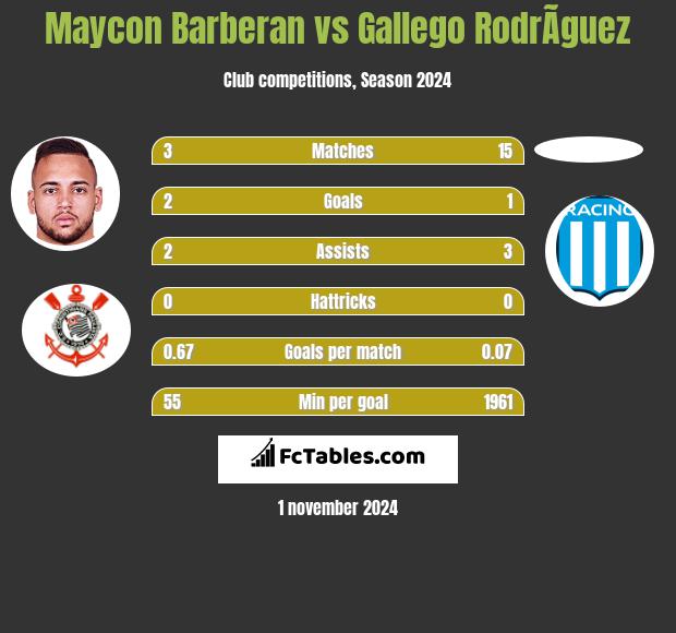 Maycon Barberan vs Gallego RodrÃ­guez h2h player stats