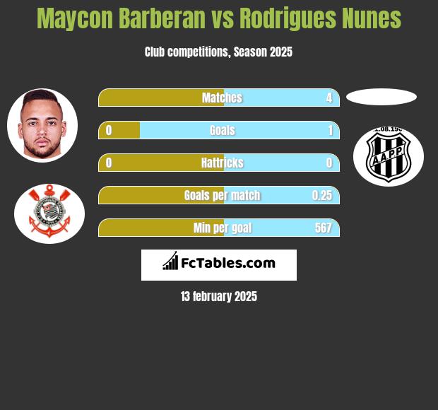 Maycon Barberan vs Rodrigues Nunes h2h player stats