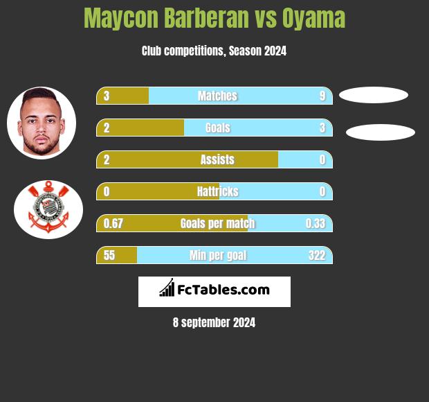 Maycon Barberan vs Oyama h2h player stats