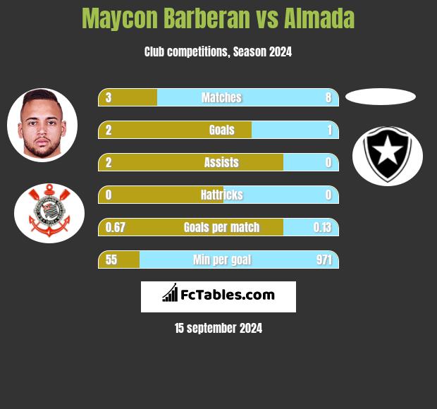 Maycon Barberan vs Almada h2h player stats