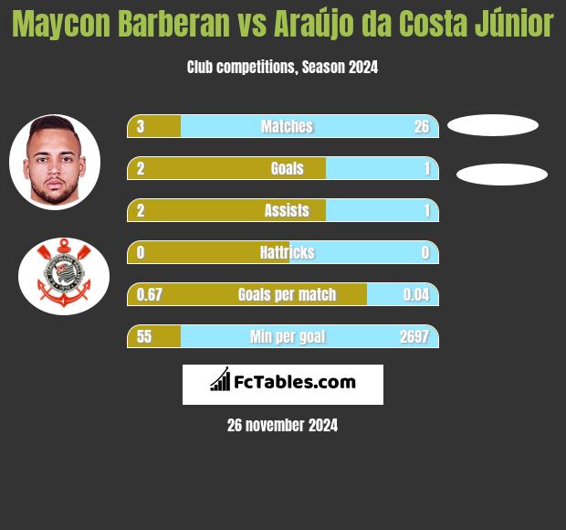 Maycon Barberan vs Araújo da Costa Júnior h2h player stats