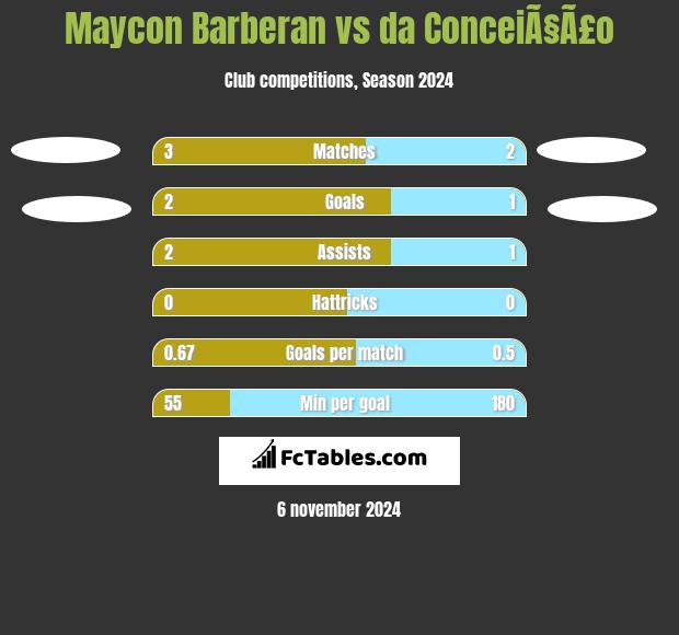 Maycon Barberan vs da ConceiÃ§Ã£o h2h player stats