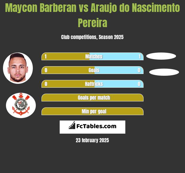 Maycon Barberan vs Araujo do Nascimento Pereira h2h player stats