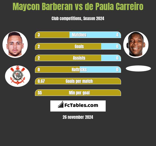 Maycon Barberan vs de Paula Carreiro h2h player stats