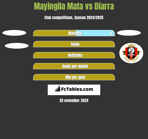 Mayingila Mata vs Diarra h2h player stats