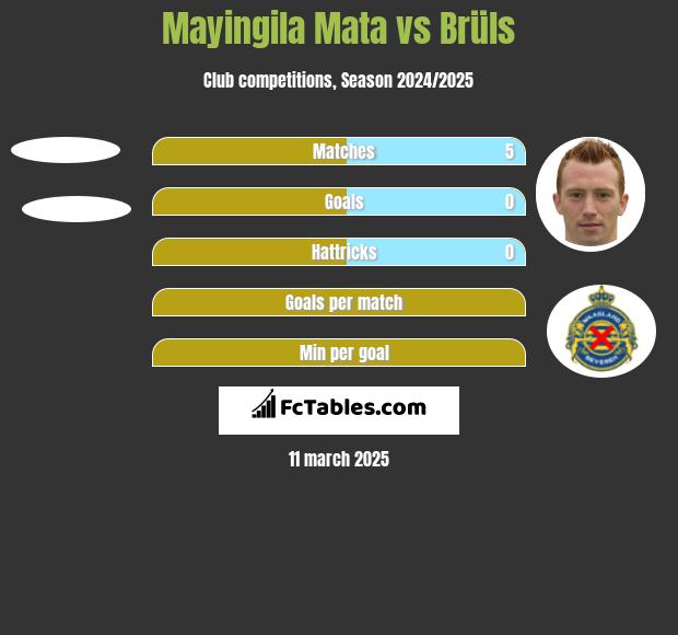 Mayingila Mata vs Brüls h2h player stats